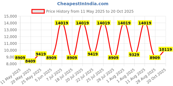 myntra.com COIRFIT White & Maroon Quilted Cotton Orthopedic Queen Size Mattress coirfit Price History Graph from 11 May 2025 to 20 Oct 2025