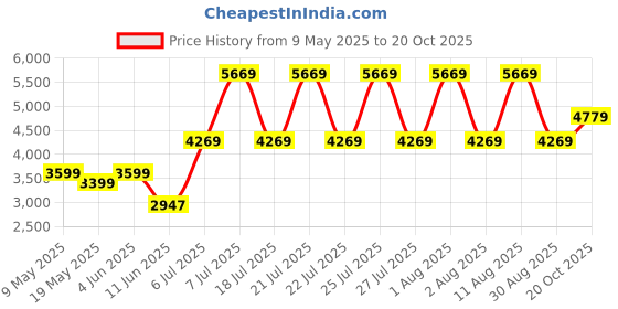 myntra.com COIRFIT White & Maroon Quilted Cotton Orthopedic Queen Size Mattress coirfit Price History Graph from 9 May 2025 to 20 Oct 2025
