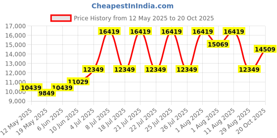 myntra.com COIRFIT White & Maroon Quilted Cotton Orthopedic Queen Size Mattress coirfit Price History Graph from 12 May 2025 to 20 Oct 2025