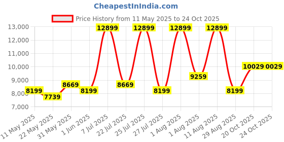 myntra.com COIRFIT White & Maroon Quilted Cotton Orthopedic Queen Size Mattress coirfit Price History Graph from 11 May 2025 to 22 Oct 2025