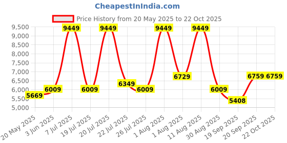 myntra.com COIRFIT White & Maroon Quilted Cotton Orthopedic Queen Size Mattress coirfit Price History Graph from 20 May 2025 to 22 Oct 2025