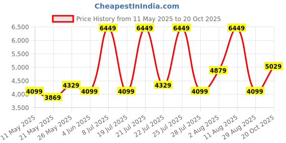 myntra.com COIRFIT White & Maroon Quilted Cotton Orthopedic Single Size Mattress coirfit Price History Graph from 11 May 2025 to 20 Oct 2025