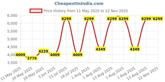 myntra.com COIRFIT White & Maroon Quilted Cotton Orthopedic Single Size Mattress coirfit Price History Graph from 11 May 2025 to 22 Nov 2025
