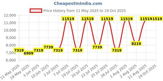 myntra.com COIRFIT White & Maroon Quilted Cotton Orthopedic Single Size Mattress coirfit Price History Graph from 11 May 2025 to 19 Oct 2025