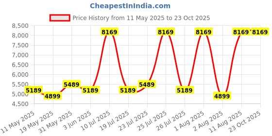 myntra.com COIRFIT White & Maroon Quilted Cotton Orthopedic Single Size Mattress coirfit Price History Graph from 11 May 2025 to 22 Oct 2025