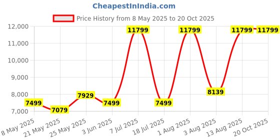 myntra.com COIRFIT White & Maroon Quilted Cotton Orthopedic Single Size Mattress coirfit Price History Graph from 8 May 2025 to 20 Oct 2025