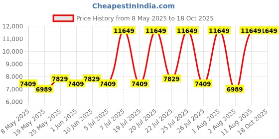 myntra.com COIRFIT White & Maroon Quilted Cotton Orthopedic Single Size Mattress coirfit Price History Graph from 8 May 2025 to 18 Oct 2025