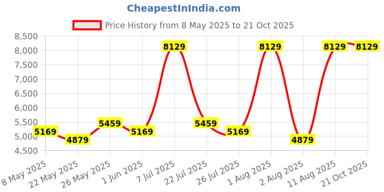 myntra.com COIRFIT White & Maroon Quilted Cotton Orthopedic Single Size Mattress coirfit Price History Graph from 8 May 2025 to 21 Oct 2025