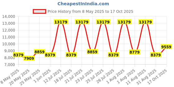 myntra.com COIRFIT White & Maroon Quilted Cotton Orthopedic Single Size Mattress coirfit Price History Graph from 8 May 2025 to 17 Oct 2025