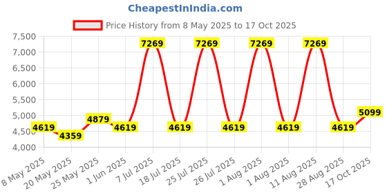 myntra.com COIRFIT White & Maroon Quilted Cotton Orthopedic Single Size Mattress coirfit Price History Graph from 8 May 2025 to 17 Oct 2025
