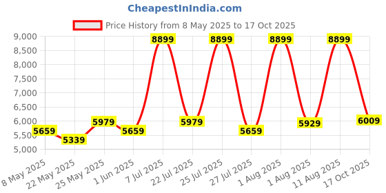 myntra.com COIRFIT White & Maroon Quilted Cotton Orthopedic Single Size Mattress coirfit Price History Graph from 8 May 2025 to 17 Oct 2025