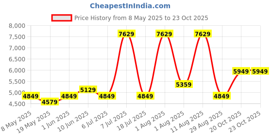 myntra.com COIRFIT White & Maroon Quilted Cotton Orthopedic Single Size Mattress coirfit Price History Graph from 8 May 2025 to 22 Oct 2025