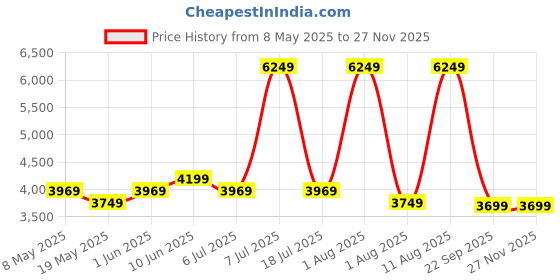 myntra.com COIRFIT White & Maroon Quilted Cotton Orthopedic Single Size Mattress coirfit Price History Graph from 8 May 2025 to 26 Nov 2025