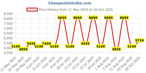 myntra.com COIRFIT White & Maroon Quilted Cotton Orthopedic Single Size Mattress coirfit Price History Graph from 11 May 2025 to 20 Oct 2025