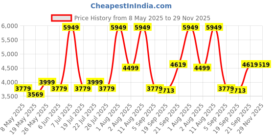 myntra.com COIRFIT White & Maroon Quilted Cotton Orthopedic Single Size Mattress coirfit Price History Graph from 8 May 2025 to 28 Nov 2025