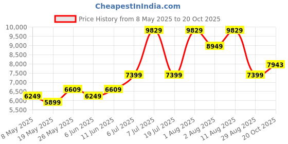 myntra.com COIRFIT White & Maroon Quilted Cotton Orthopedic Single Size Mattress coirfit Price History Graph from 8 May 2025 to 20 Oct 2025