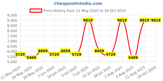 myntra.com COIRFIT White & Maroon Quilted Cotton Orthopedic Single Size Mattress coirfit Price History Graph from 11 May 2025 to 18 Oct 2025