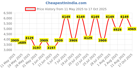 myntra.com COIRFIT White & Maroon Quilted Cotton Orthopedic Single Size Mattress coirfit Price History Graph from 11 May 2025 to 17 Oct 2025