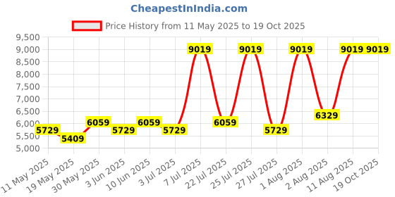 myntra.com COIRFIT White & Maroon Quilted Cotton Orthopedic Single Size Mattress coirfit Price History Graph from 11 May 2025 to 19 Oct 2025