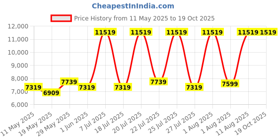 myntra.com COIRFIT White & Maroon Quilted Cotton Orthopedic Single Size Mattress coirfit Price History Graph from 11 May 2025 to 19 Oct 2025