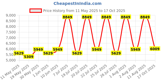 myntra.com COIRFIT White & Maroon Quilted Cotton Orthopedic Single Size Mattress coirfit Price History Graph from 11 May 2025 to 17 Oct 2025