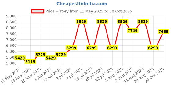 myntra.com COIRFIT White & Maroon Quilted Cotton Orthopedic Single Size Mattress coirfit Price History Graph from 11 May 2025 to 20 Oct 2025