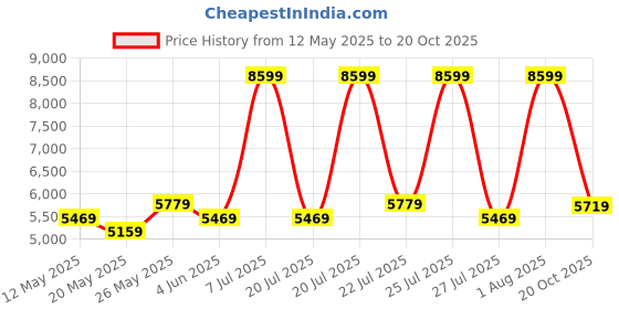 myntra.com COIRFIT White & Maroon Quilted Cotton Orthopedic Single Size Mattress coirfit Price History Graph from 12 May 2025 to 20 Oct 2025