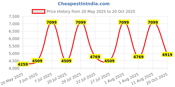 myntra.com COIRFIT White & Maroon Quilted Cotton Orthopedic Single Size Mattress coirfit Price History Graph from 20 May 2025 to 20 Oct 2025