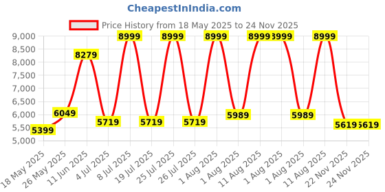 myntra.com COIRFIT White Biolife 7-Zone Quilted Orthopedic Latex Foam Single Mattress coirfit Price History Graph from 18 May 2025 to 23 Nov 2025