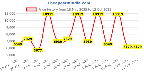 myntra.com COIRFIT White Biolife 7-Zone Quilted Orthopedic Latex Foam Single Mattress coirfit Price History Graph from 18 May 2025 to 11 Oct 2025
