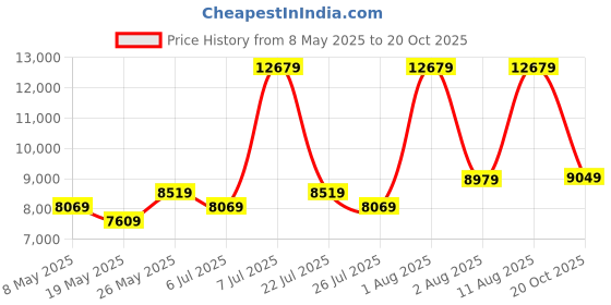 myntra.com COIRFIT White Quilted Bonnell Spring Medium Firm Double Size Orthopedic Mattress coirfit Price History Graph from 8 May 2025 to 20 Oct 2025