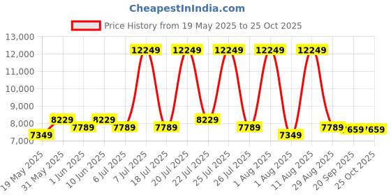 myntra.com COIRFIT White Quilted Bonnell Spring Medium Firm Double Size Orthopedic Mattress coirfit Price History Graph from 19 May 2025 to 25 Oct 2025