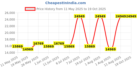 myntra.com COIRFIT White Quilted Cotton 5 Zone Shape Medium Firm Single Size Orthopedic Mattress coirfit Price History Graph from 11 May 2025 to 18 Oct 2025