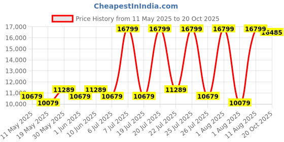 myntra.com COIRFIT White Quilted Rust Resistant Medium Firm King Size Orthopedic Mattress coirfit Price History Graph from 11 May 2025 to 20 Oct 2025