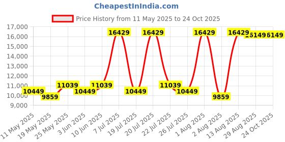 myntra.com COIRFIT White Quilted Rust Resistant Medium Firm King Size Spring Mattress coirfit Price History Graph from 11 May 2025 to 22 Oct 2025