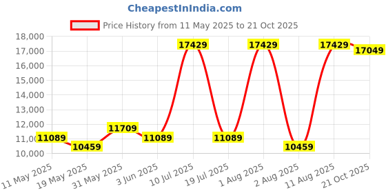 myntra.com coirfit COIRFITBlue & Grey Printed Quilted Cotton Orthopedic Double Size Mattress coirfit Price History Graph from 11 May 2025 to 21 Oct 2025