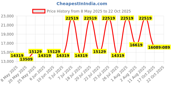 myntra.com coirfit COIRFITBlue & Grey Printed Quilted Cotton Orthopedic King Size Mattress coirfit Price History Graph from 8 May 2025 to 22 Oct 2025