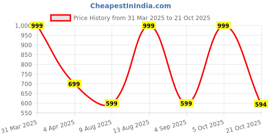 myntra.com Coitonic Men Pockets Slim Fit T-shirt coitonic Price History Graph from 31 Mar 2025 to 21 Oct 2025