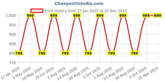 myntra.com Coitonic Men Printed Joggers coitonic Price History Graph from 17 Jan 2025 to 24 Nov 2025