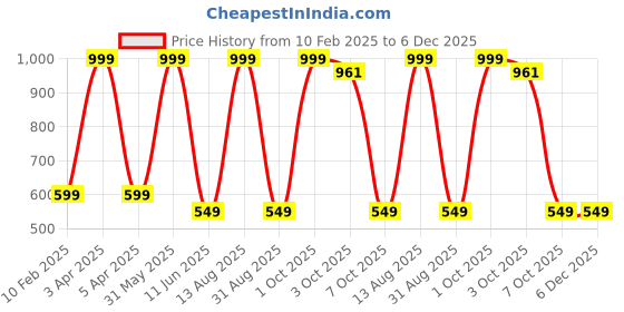 myntra.com Coitonic Men Typography Printed Round Neck Compression Fit T-shirt coitonic Price History Graph from 10 Feb 2025 to 5 Dec 2025