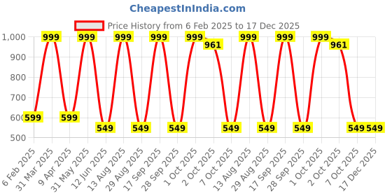 myntra.com Coitonic Men Typography Printed Round Neck Slim Fit T-shirt coitonic Price History Graph from 6 Feb 2025 to 17 Dec 2025