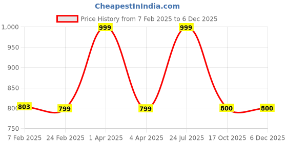 myntra.com Coitonic Men Typography Printed Round Neck Slim Fit T-shirt coitonic Price History Graph from 7 Feb 2025 to 5 Dec 2025