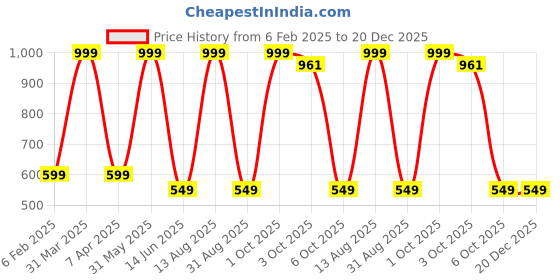 myntra.com Coitonic Men Typography Printed Round Neck Slim Fit T-shirt coitonic Price History Graph from 6 Feb 2025 to 20 Dec 2025