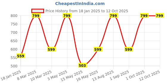 myntra.com Coitonic Round Neck Basic Vest Classic Stringer Beige coitonic Price History Graph from 18 Jan 2025 to 12 Oct 2025