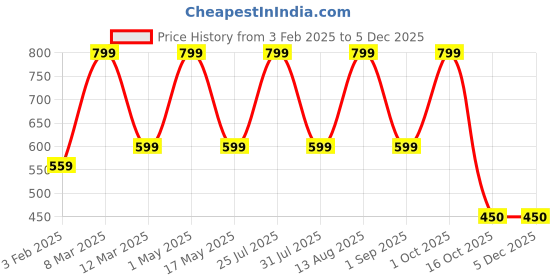 myntra.com Coitonic Round Neck Basic Vest Classic Stringer Black coitonic Price History Graph from 3 Feb 2025 to 3 Dec 2025