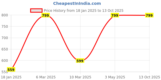 myntra.com Coitonic Round Neck Basic Vest Classic Stringer Light Grey coitonic Price History Graph from 18 Jan 2025 to 13 Oct 2025