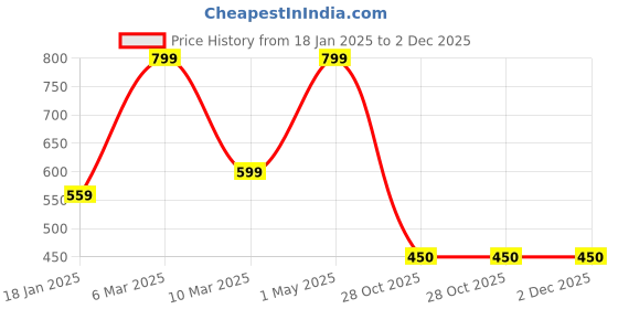 myntra.com Coitonic Round Neck Basic Vest Classic Stringer Sky Blue coitonic Price History Graph from 18 Jan 2025 to 2 Dec 2025