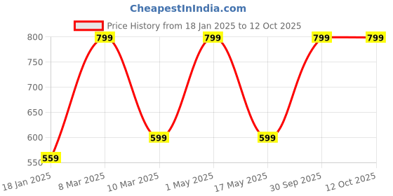 myntra.com Coitonic Round Neck Basic Vest Classic Stringer White coitonic Price History Graph from 18 Jan 2025 to 12 Oct 2025
