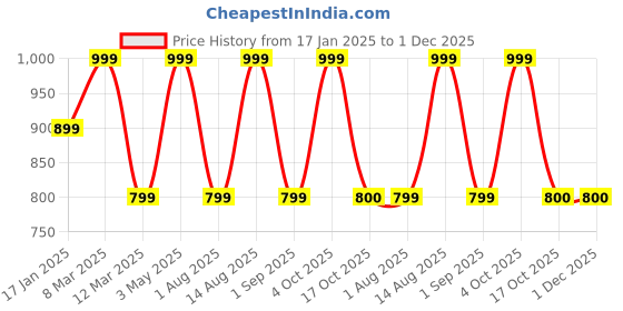 myntra.com Coitonic Slim Fit Ankle Length High Rise Training Tights coitonic Price History Graph from 17 Jan 2025 to 1 Dec 2025