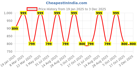 myntra.com Coitonic Slim Fit Ankle Length High Rise Training Tights coitonic Price History Graph from 19 Jan 2025 to 2 Dec 2025